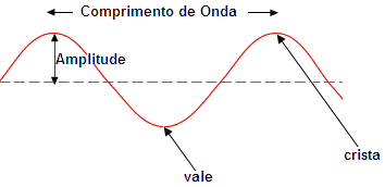 comprimento-de-onda